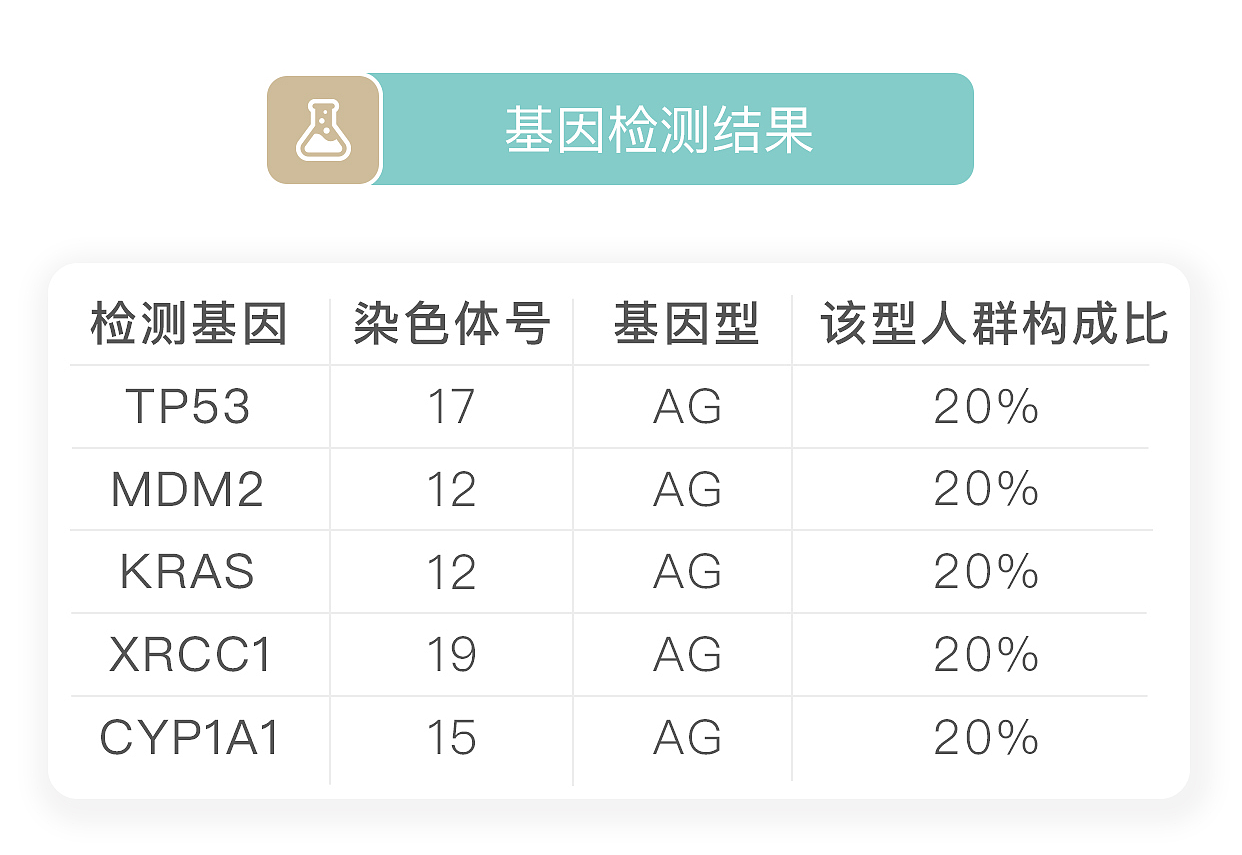 基因检测结果