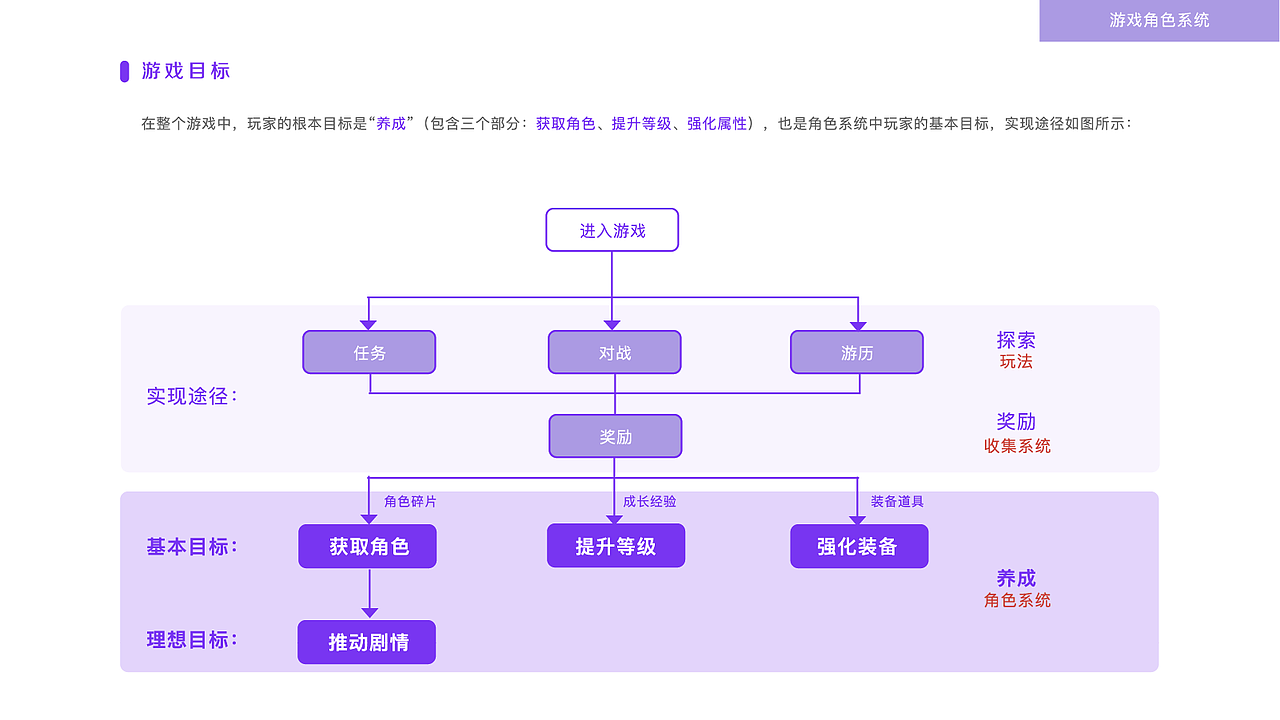 游戏角色系统-交互练习（图ZMjQzMzczNzA4） - 交互/UE - 站酷设计师siseulement原创素材 - 站酷ZCOOL