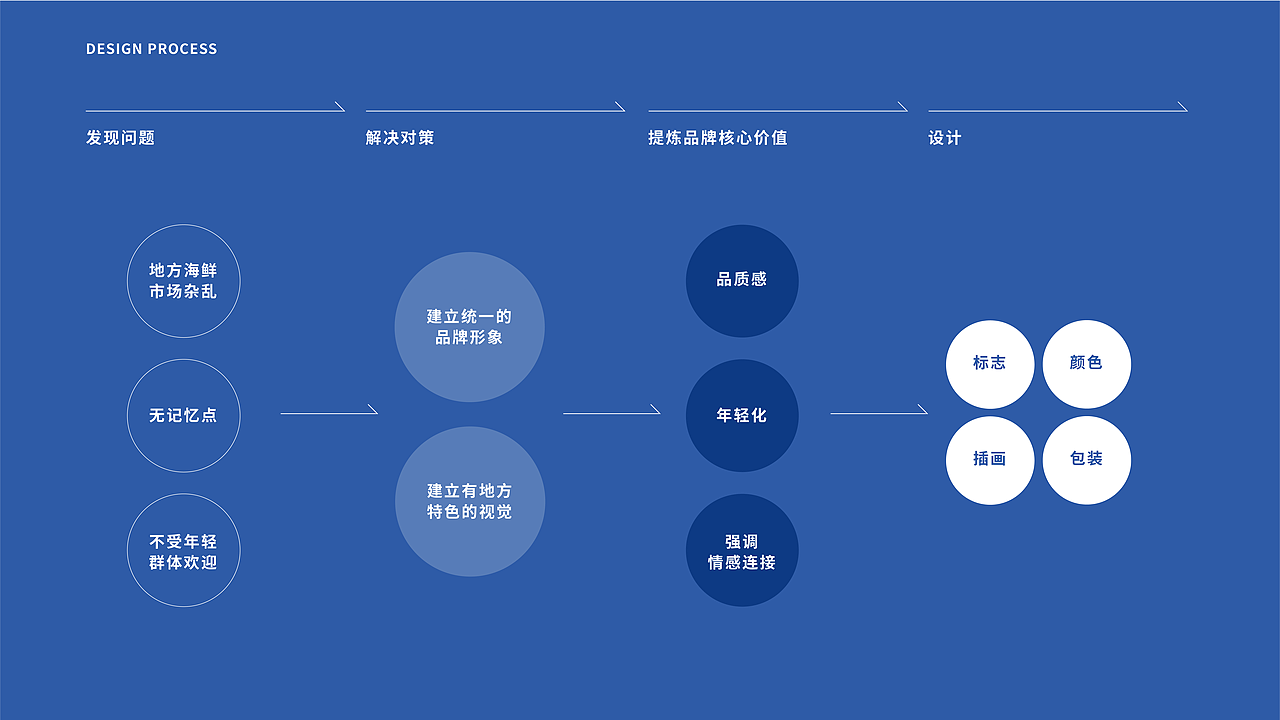 东海海鲜市场_品牌策划（图ZMjAwNzY2ODUy） - 品牌 - 站酷设计师CUOCUO啊原创素材 - 站酷ZCOOL