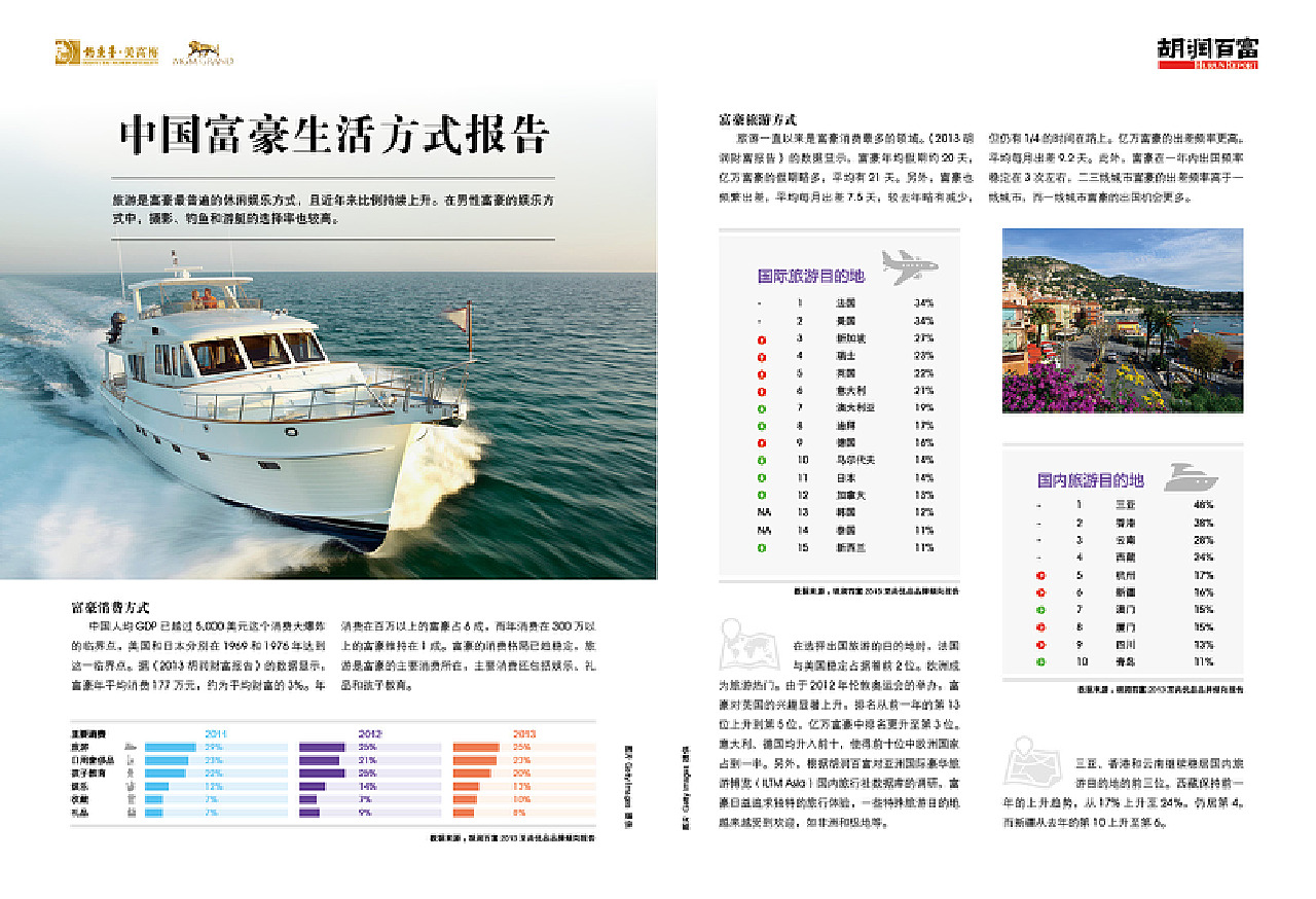 游艇报告