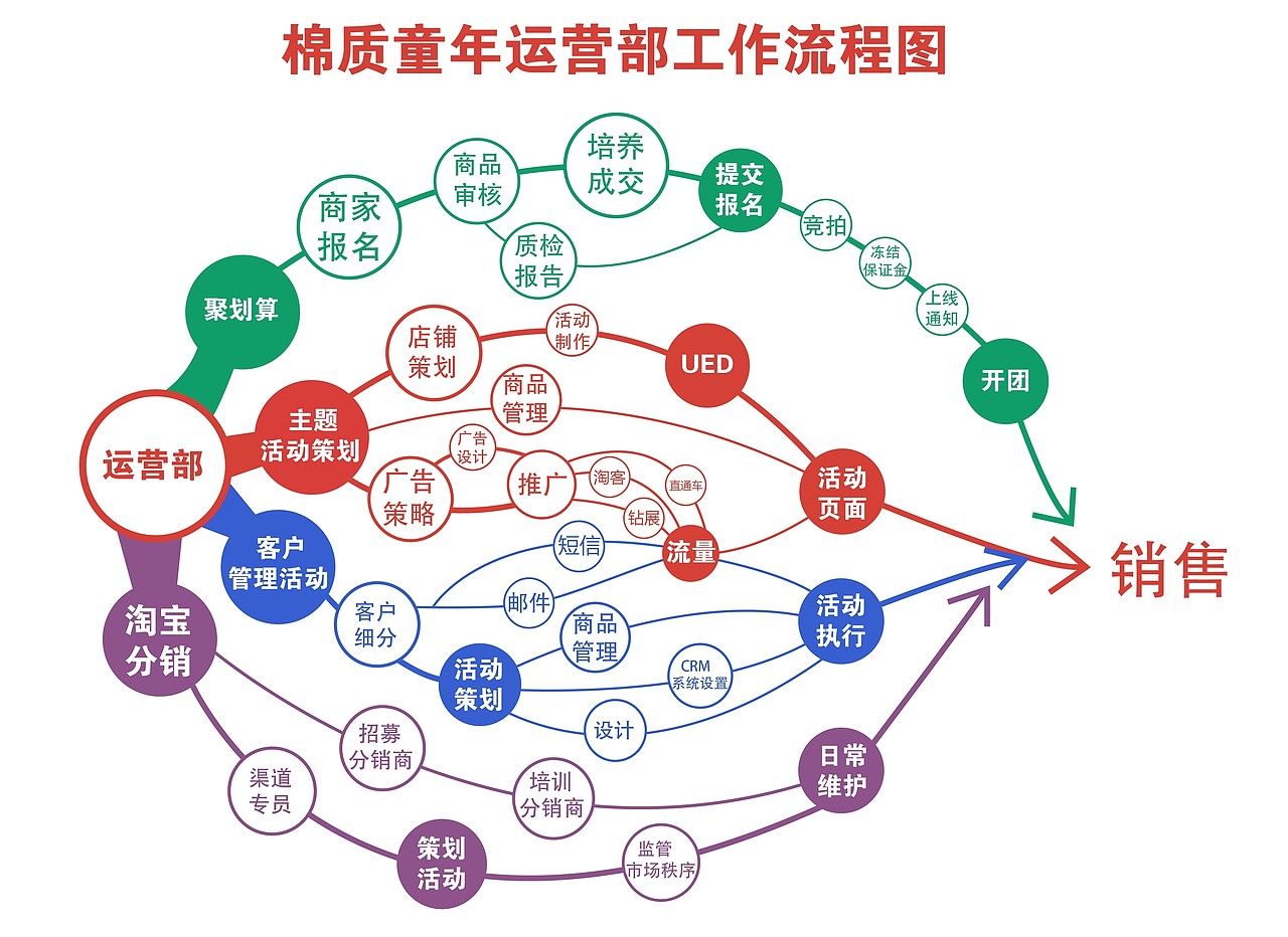 运营整个流程图（图ZOTA1MDU2MjA=） - PPT/Keynote - 站酷设计师457477339原创素材 - 站酷ZCOOL
