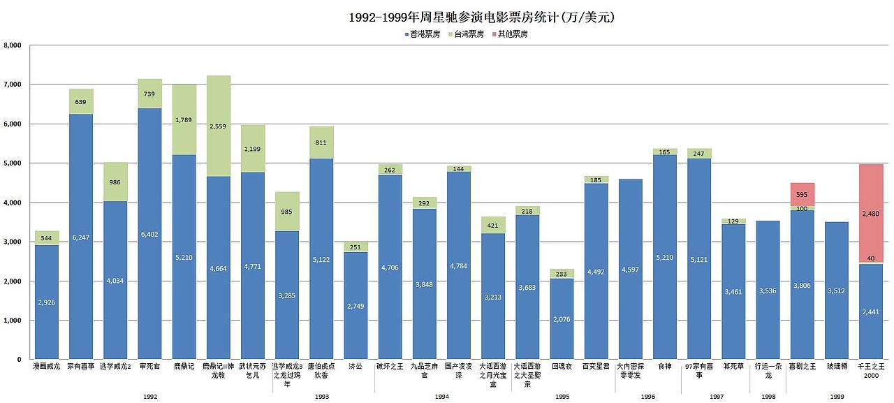 周星驰参演导演作品票房图表