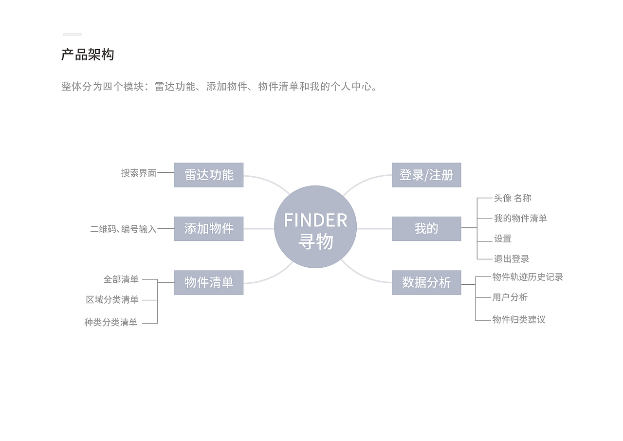 Finder寻物APP概念设计（图ZMjAyNDMzODk2） - APP界面 - 站酷设计师Cheirweiiii原创素材 - 站酷ZCOOL