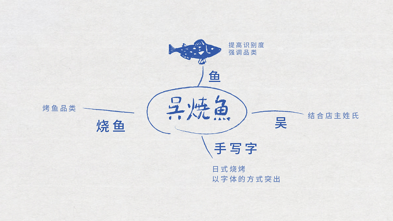 吴烧鱼 logo设计（图ZMjc3ODUzMTk2） - Logo - 站酷设计师昂端哼原创素材 - 站酷ZCOOL