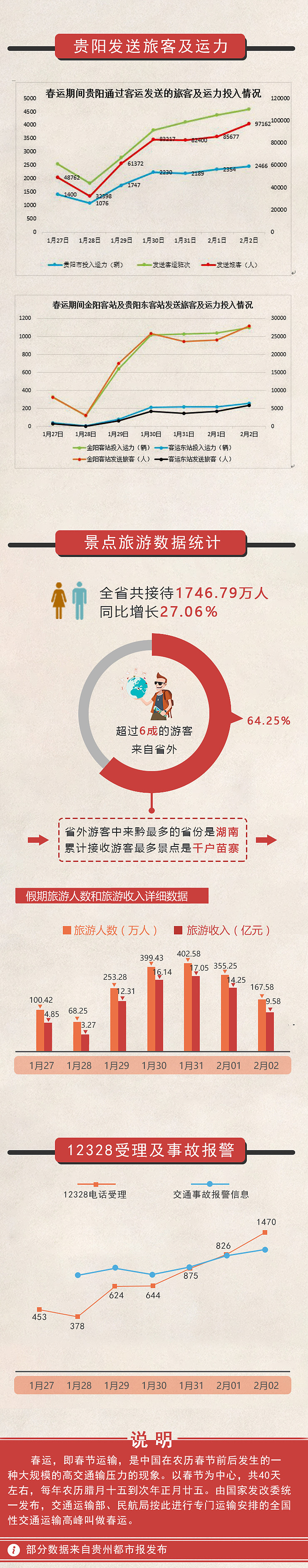 交通出行报告之春运大数据（图ZNzAwMTIxNDg=） - 移动端网页 - 站酷设计师王小猛原创素材 - 站酷ZCOOL