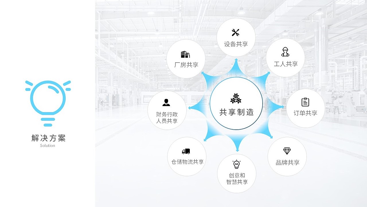 Bizand路演合伙人&摩卡共享工厂 | 商业计划书