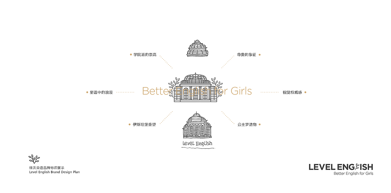 LEVEL ENGLISH 徕沃英语品牌设计