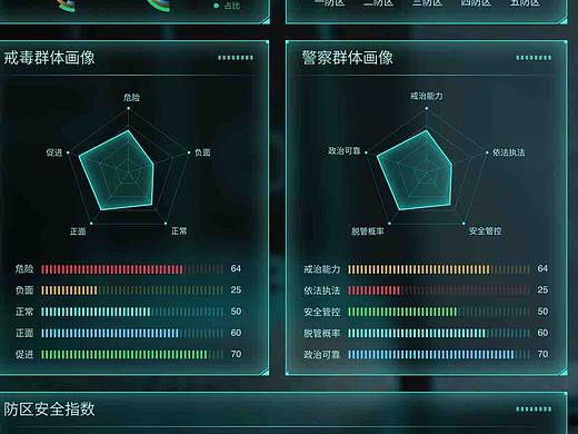 戒毒所可视化大屏（个人主页-ZNDk3ODM5NzI=） - 软件界面 - 站酷设计师抹茶君丶原创素材 - 站酷ZCOOL