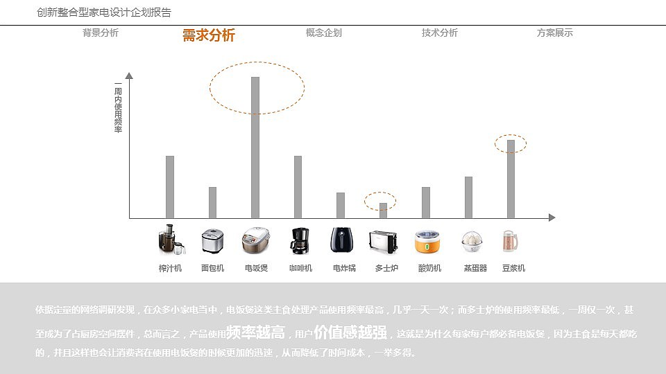 机密！！！创新整合型家电设计企划报告及方案设计（图ZODY5MjQ4ODg=） - 生活用品 - 站酷设计师OeDD原创素材 - 站酷ZCOOL