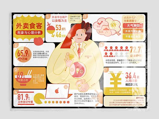 信息可视化-外卖食客形象与心理分析