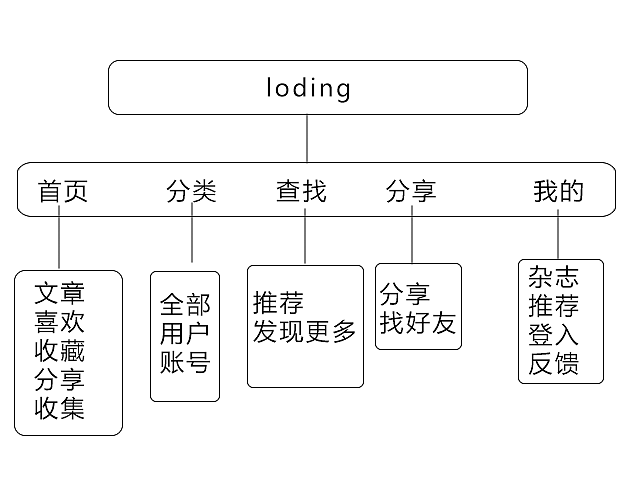 我的杂志（图ZNDE1NDAxNTI=） - APP界面 - 站酷设计师zhoujinxiong原创素材 - 站酷ZCOOL