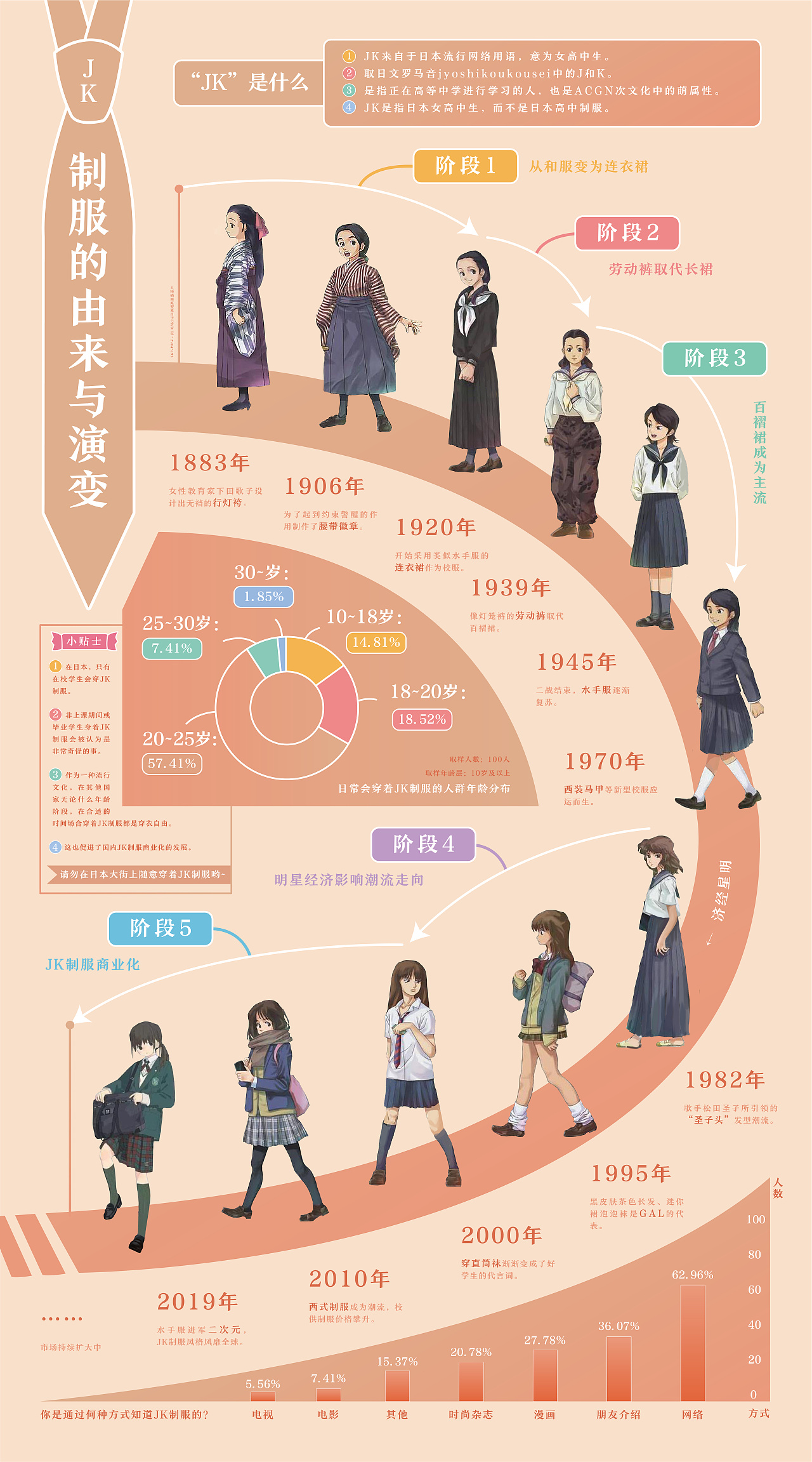 一组信息图形设计作品:《jk制服流行性文化研究》 【前排说明:】 此为