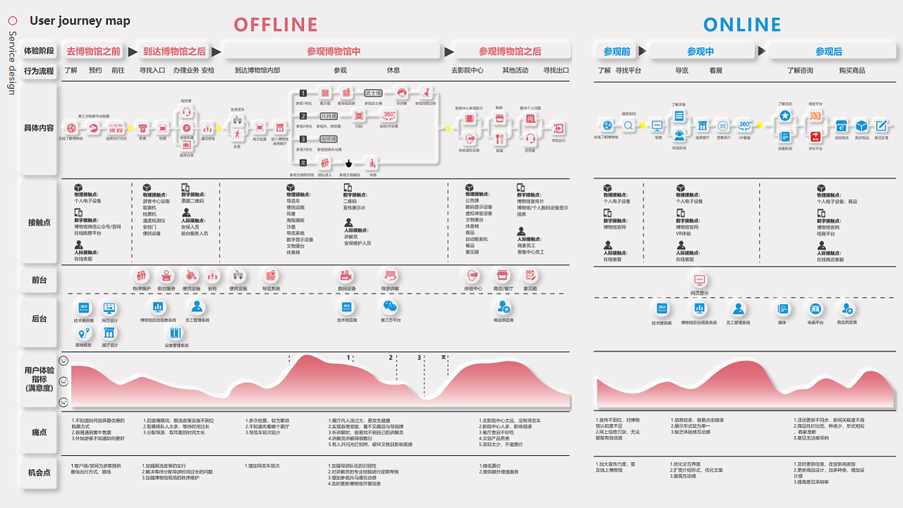 后疫情下的在线博物馆服务系统创新设计