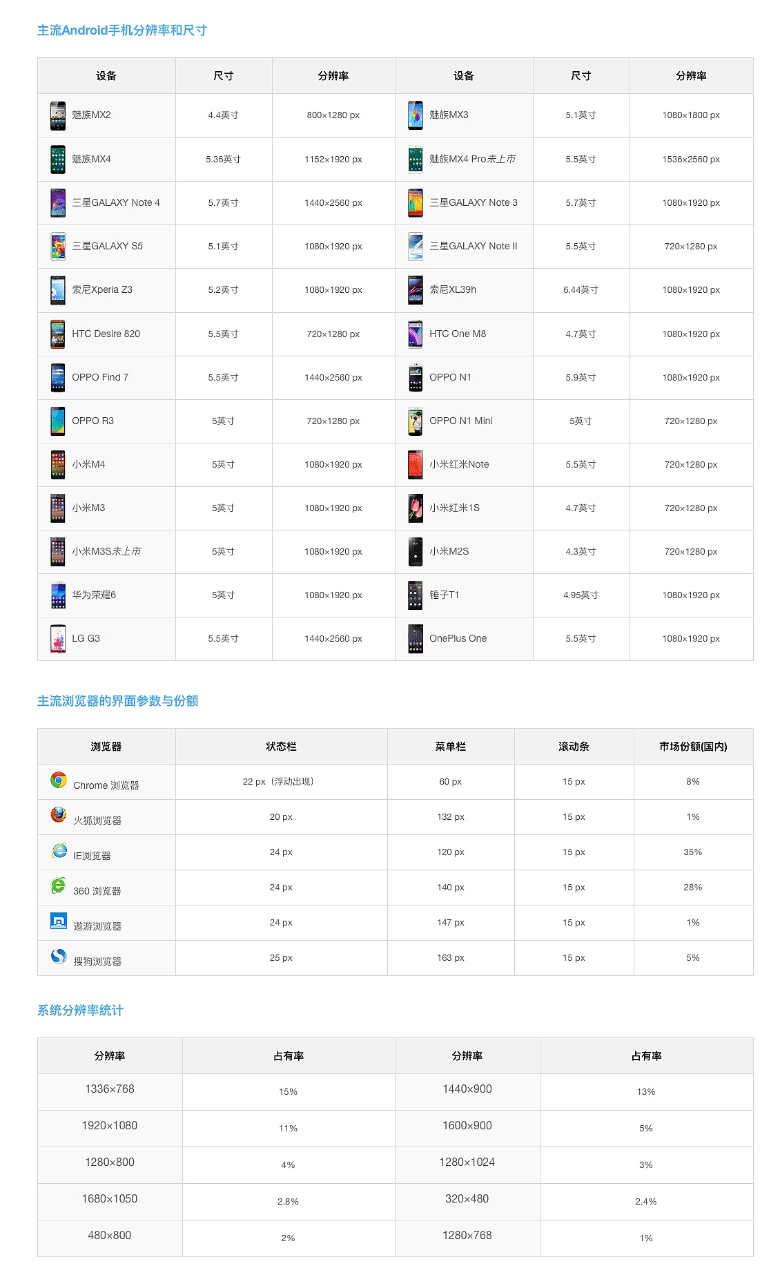 史上最全UI设计尺寸规范（图ZNzA2MDY4NjQ=） - APP界面 - 站酷设计师设计人生记原创素材 - 站酷ZCOOL