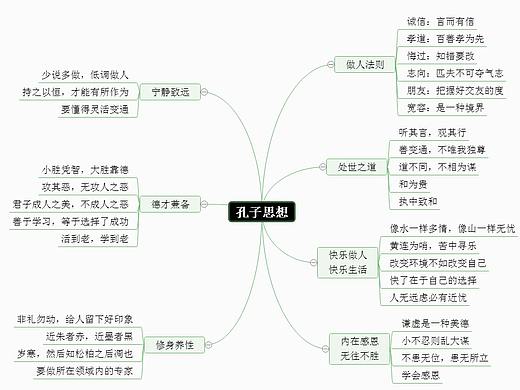孔子思想思维导图