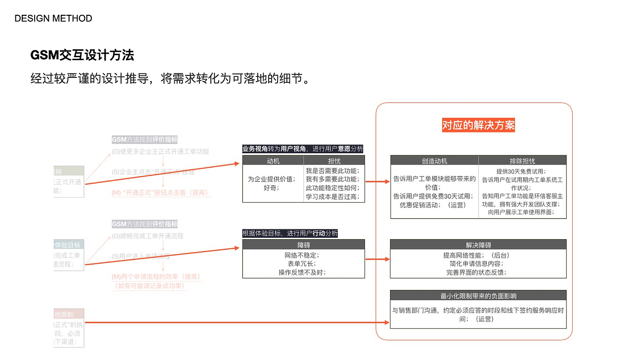 GSM交互设计方法做SaaS成交功能（图ZMjMyMjYxODc2） - 交互/UE - 站酷设计师泛用型熊猫人原创素材 - 站酷ZCOOL