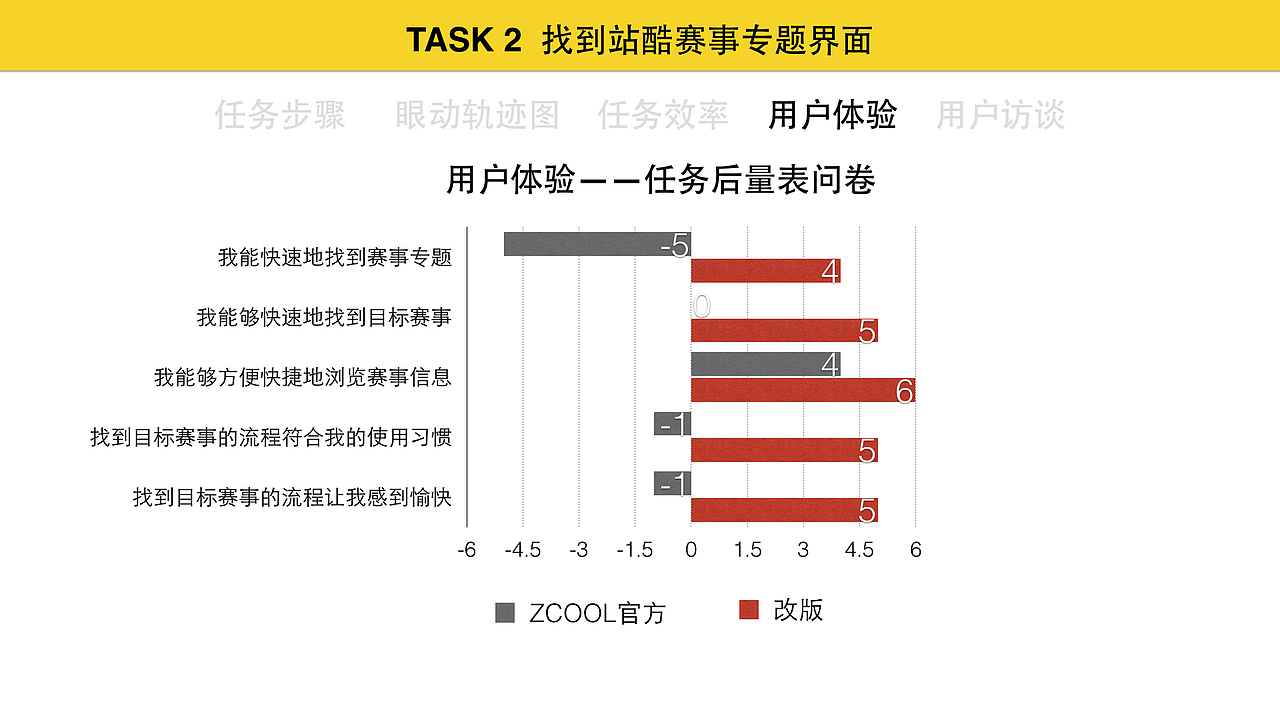 小屏幕认知最大化 站酷网站app改版——眼动仪测试报告