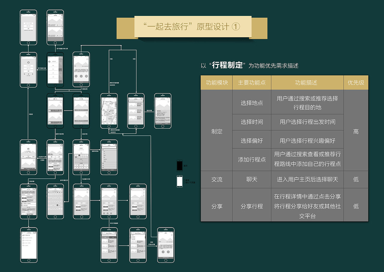 “一起去旅行”APP竞品分析、用户调研与产品需求描述（图ZNDcwMTYyMzY=） - 交互/UE - 站酷设计师Heonardo原创素材 - 站酷ZCOOL