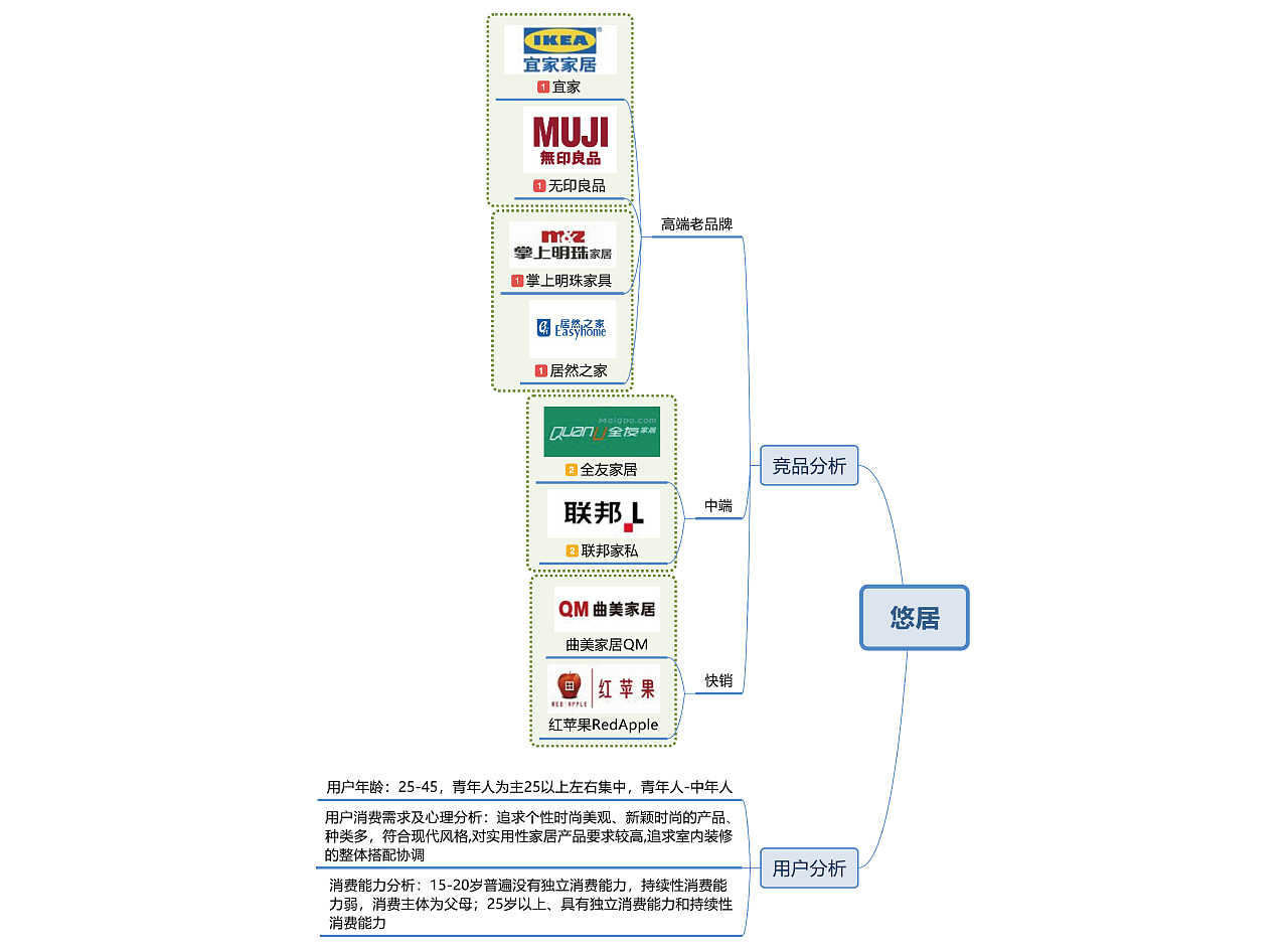 第一次做手册,思维导图属于虚构