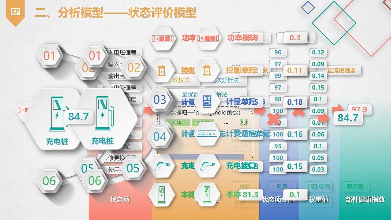 基于大数据的充电实施状态评价及运维服务（图ZMTMyMTU0NTY4） - PPT/Keynote - 站酷设计师万能的小黑原创素材 - 站酷ZCOOL