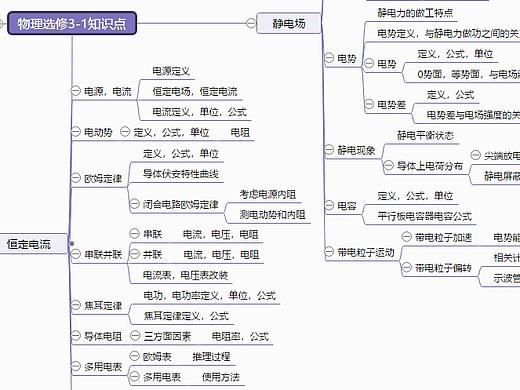 物理选修3-1知识点总结思维导图