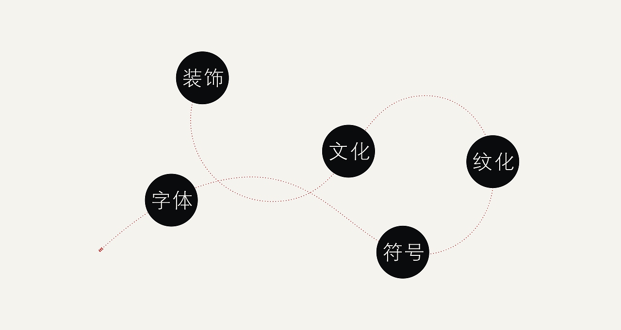 荆楚纹化 字出心裁设计的灵感主要来自楚国漆器纹样,需要做的是提取纹样特殊符号与字体的造型协调统一进行设计,在了解纹样相关文化之后,开始策划心中的想法。
