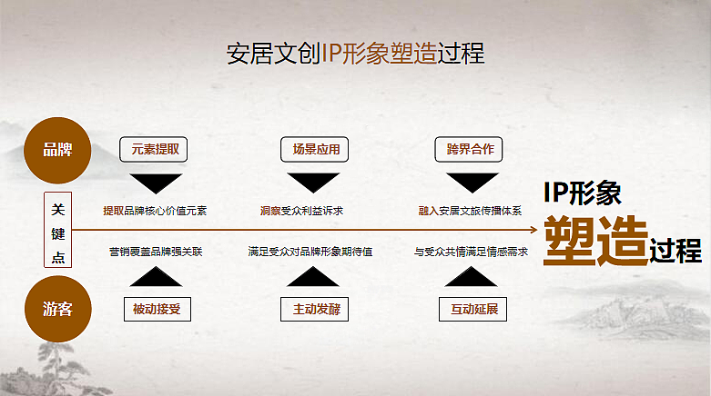 2023安居区旅游文创IP产品策略沟通方案-98P