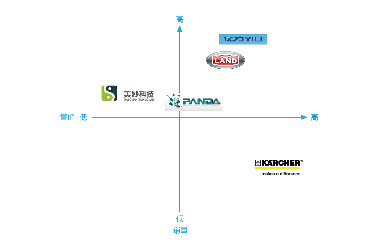蓝达清洗机品牌策划案
