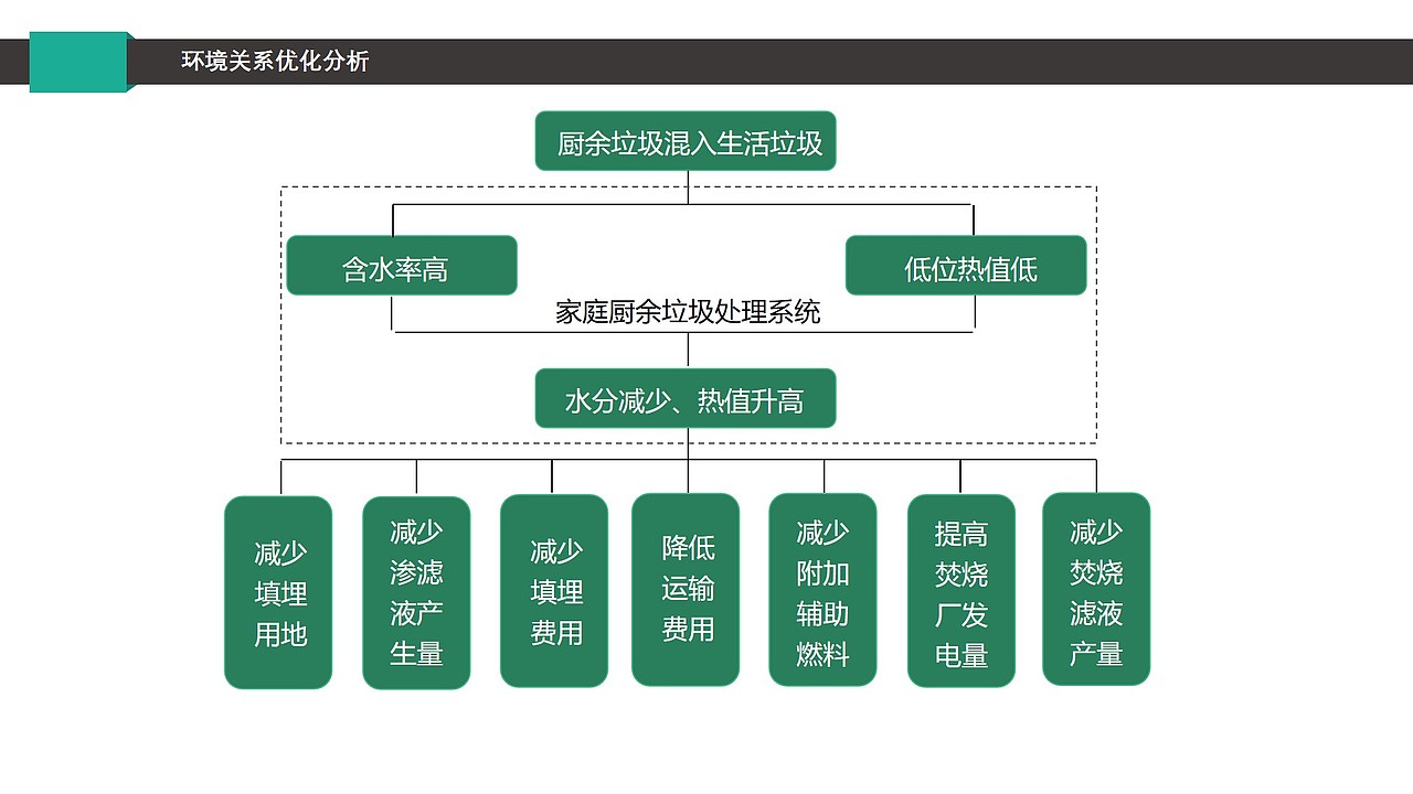 系统设计—厨余垃圾回收系统