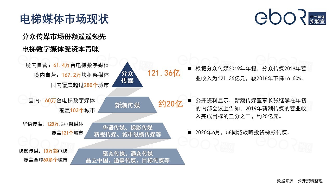 2020年疫情期间电梯媒体市场研究分析报告