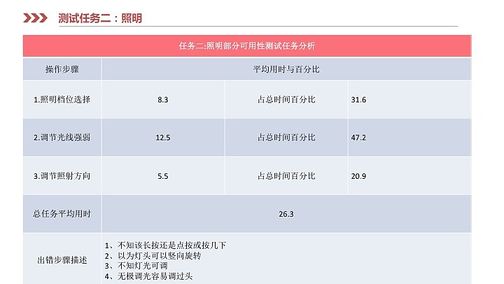 设计 测试 改进报告（图ZMTEwODAzMjUy） - 人机交互 - 站酷设计师晶晶喔原创素材 - 站酷ZCOOL
