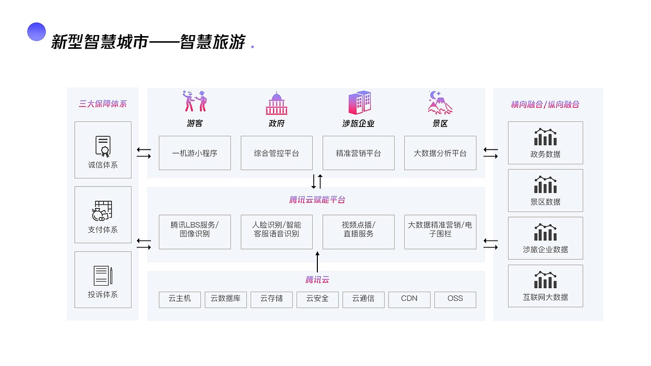 腾讯领御 智慧城市方案 PPT