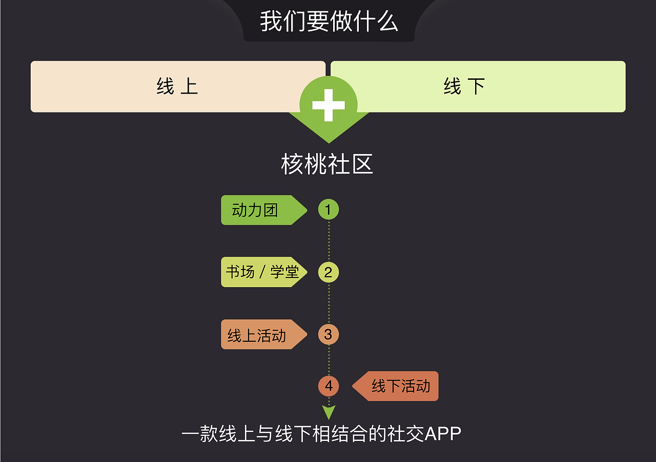 一款社交产品的商业计划书（图ZNzExMjQ3MjA=） - PPT/Keynote - 站酷设计师乐妞的画世界原创素材 - 站酷ZCOOL
