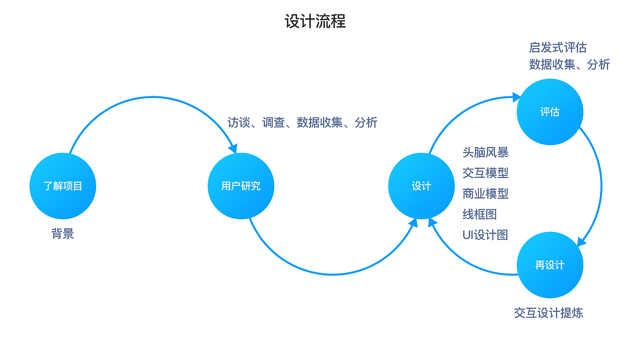 zzb APP UI/UX 项目总结