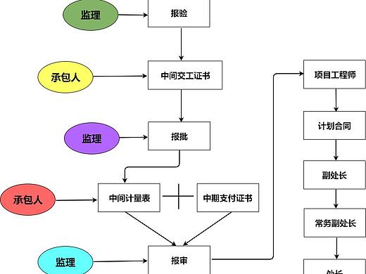 计量支付工作流程图--迅捷画图
