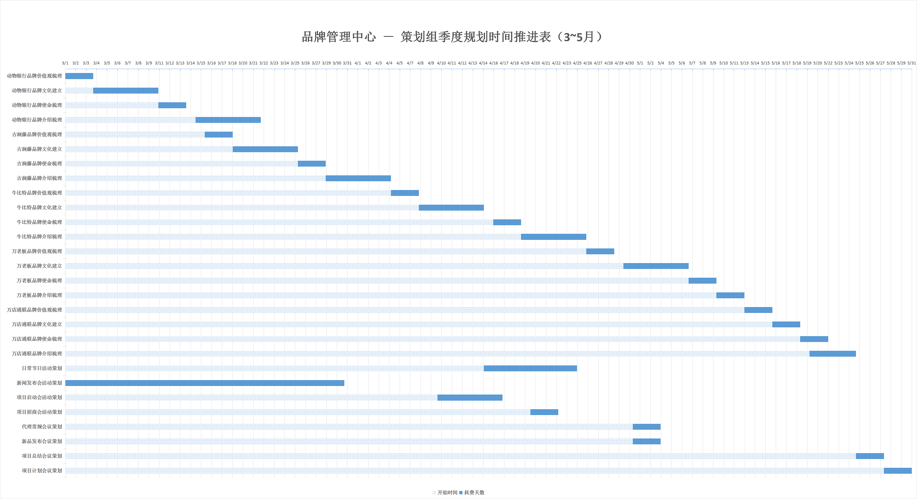 品牌管理中心-部门季度规划-甘特图/ 思维导图/推进表