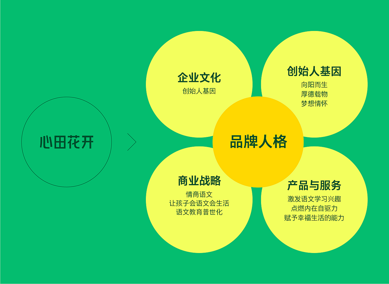 JAN X 心田花开｜品牌升级全案（图ZMjM5MjQzNzg4） - 品牌 - 站酷设计师减艺品牌咨询原创素材 - 站酷ZCOOL