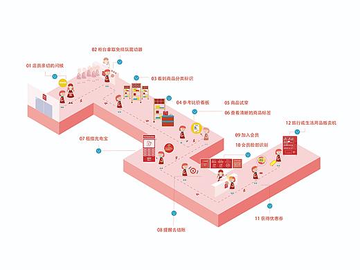 零售业服务设计