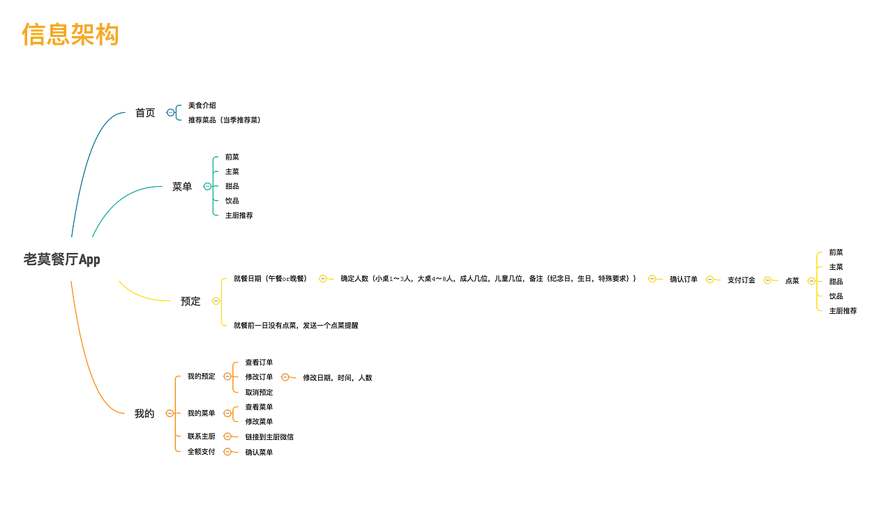 老莫餐厅App交互设计（图ZMTE0MTc4MDk2） - 其他 - 站酷设计师紫罗兰violet原创素材 - 站酷ZCOOL