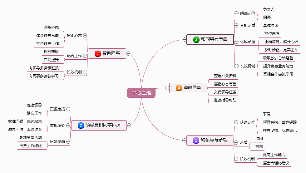 人际关系处理思维导图