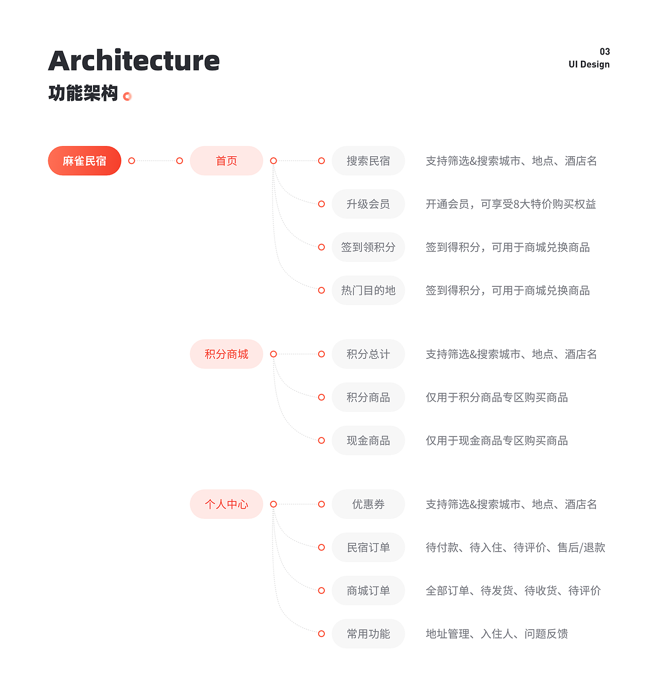 麻雀民宿小程序（图ZMjc0NjgwMTU2） - APP界面 - 站酷设计师五里里的猫原创素材 - 站酷ZCOOL