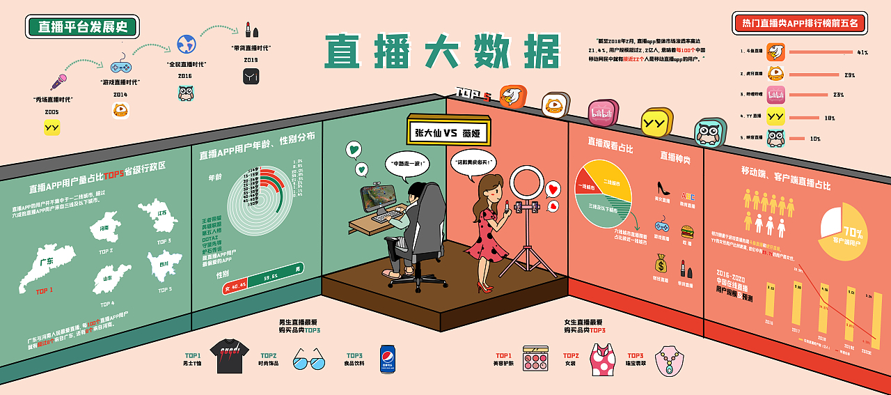信息图表设计《直播大数据》（图ZMTg5ODU5ODg0） - 信息图表 - 站酷设计师RichNXChen原创素材 - 站酷ZCOOL