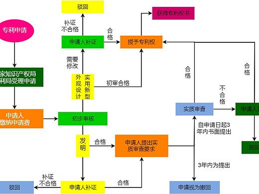 专利申请流程图模板--迅捷画图