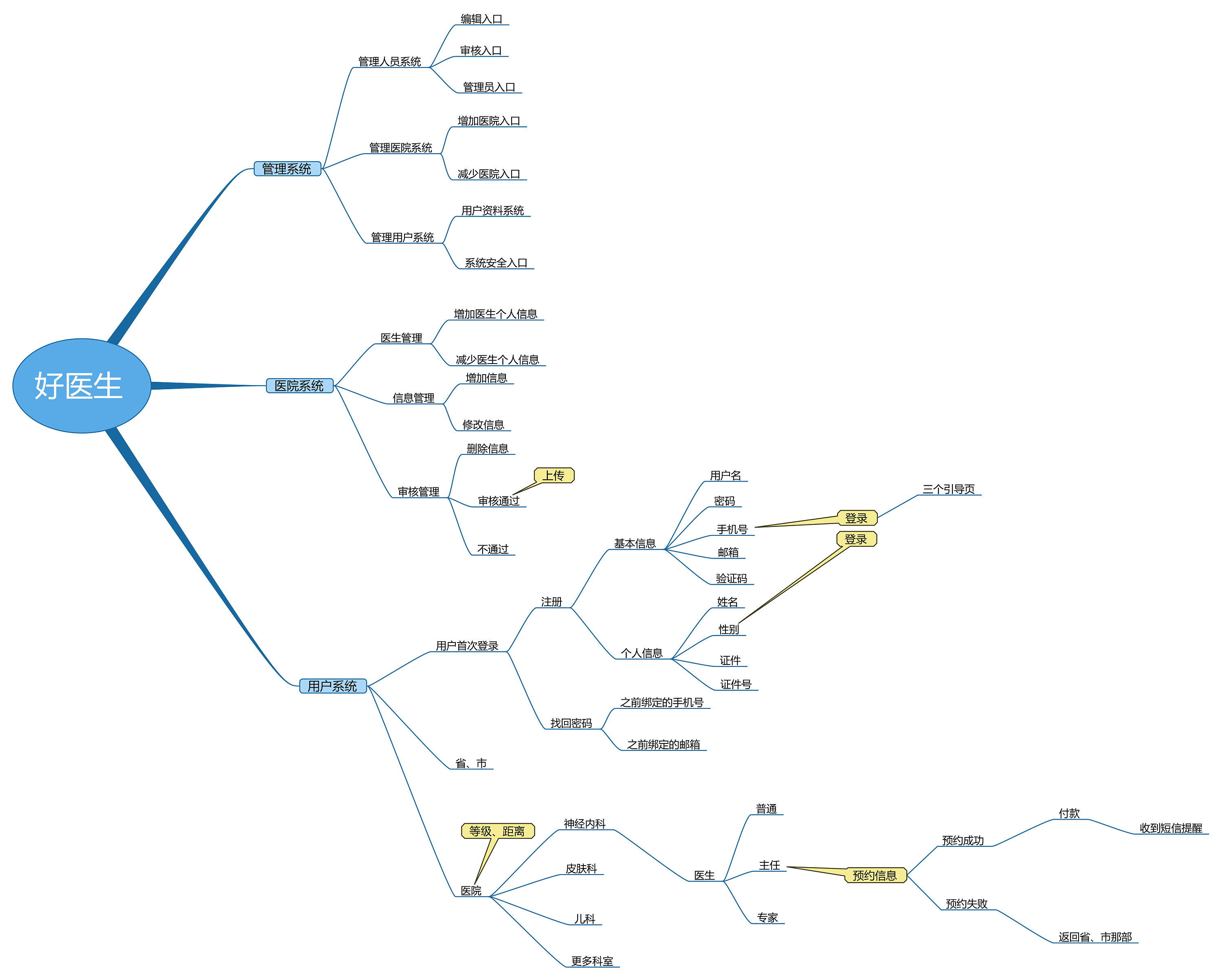 好医生 思维导图
