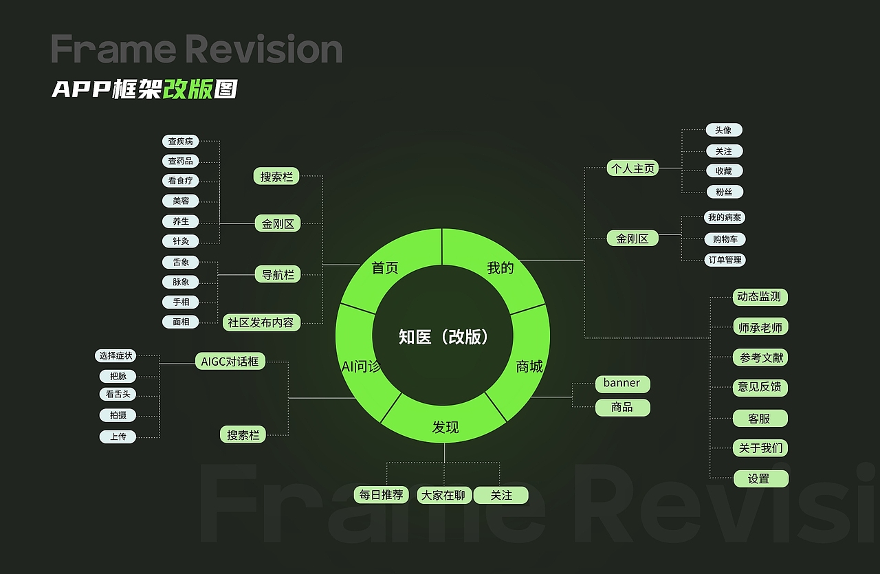 APP设计 | AIGC医疗应用程序