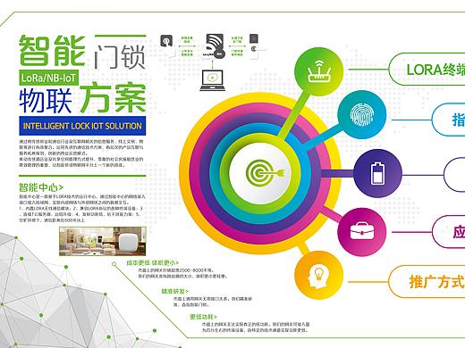 产品宣传展板——智能门锁物联方案