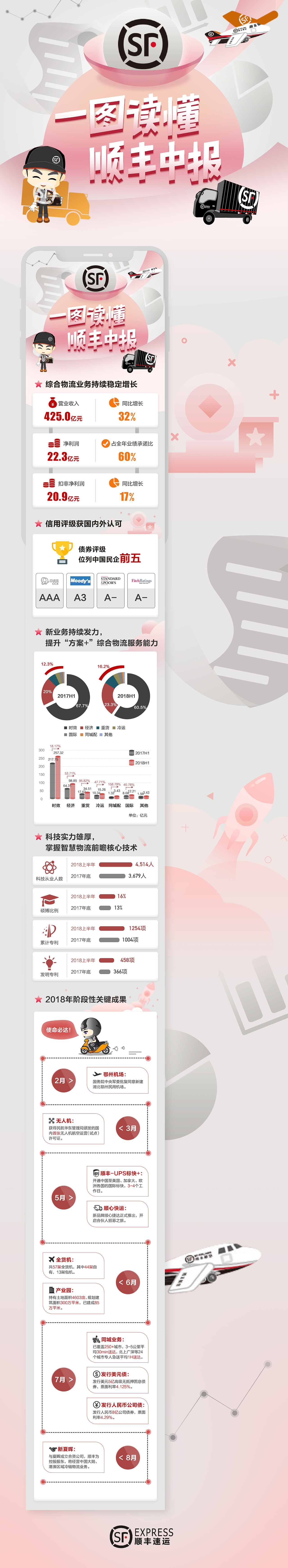 顺丰年报一图读懂-木加火品牌设计