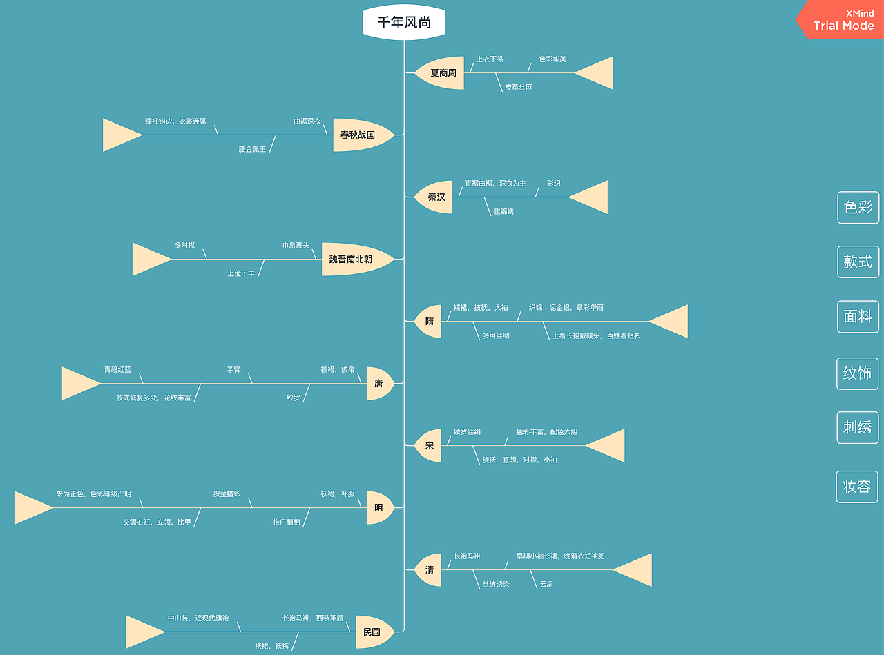 服饰变迁信息图表可视化（图ZMjU3Nzk4NTg0） - 信息图表 - 站酷设计师椛七七原创素材 - 站酷ZCOOL