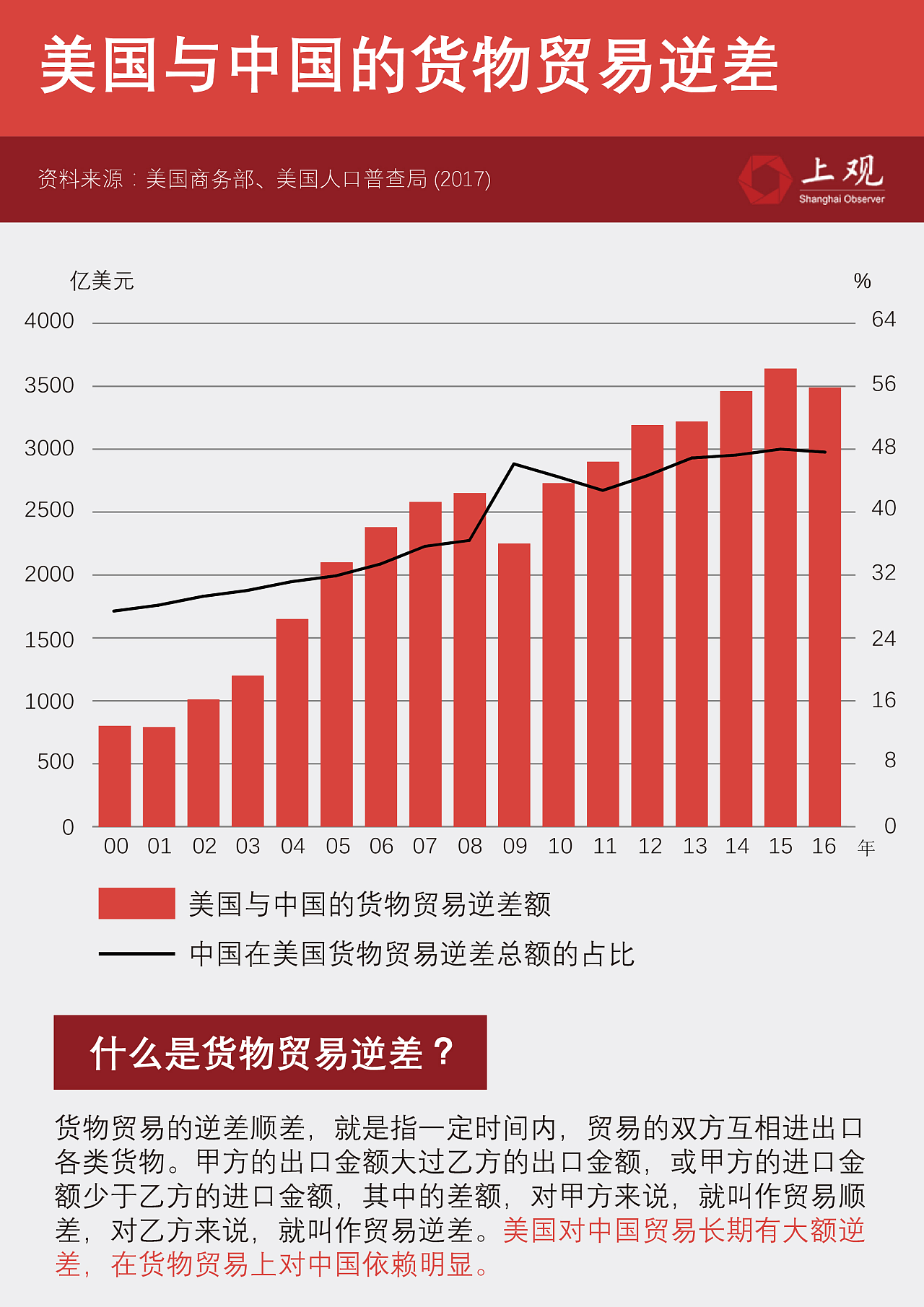 中美贸易战事升级 数据显真相专家论输赢 - BBC News 中文