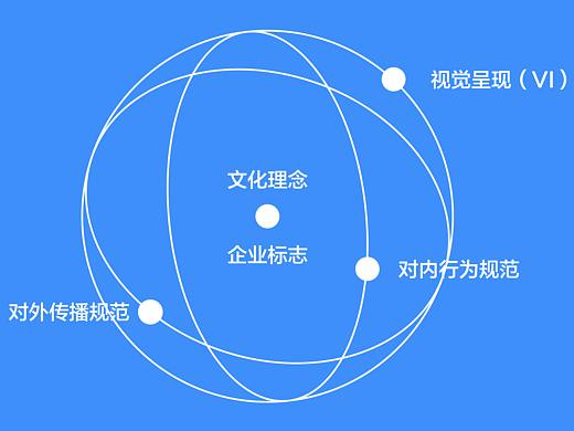 关于企业视觉形象——VI设计系统